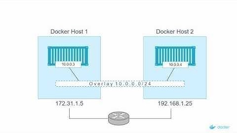 Overlay Networking for Multi-Host Container Networking