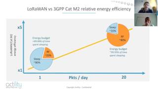 Afternoon session Webinar: The technology of LoRaWAN and 3GPP LPWA for the internet of things