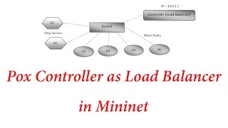 Pox Controller work as Load Balancer in Mininet Net Worth