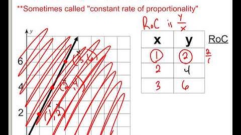 Lesson - Proportional Relationships and Rate of Change