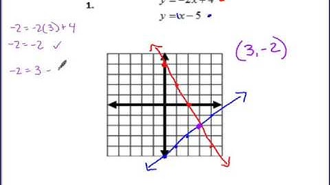 6.1 Solving Systems by Graphing