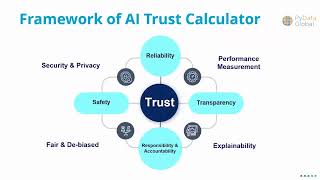 Shashank Shekhar - Measurement of Trust in AI | PyData Global 2022