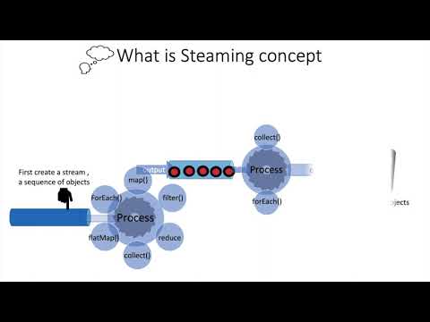 Lecture 3 | Java8 Features  | Stream API | Part 1