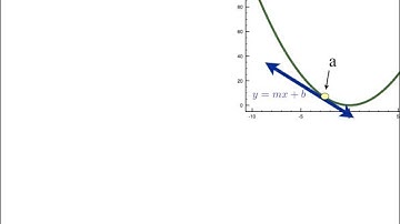 Derivatives - Limit of the Difference Quotient