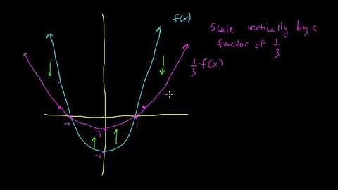 Transformations of graphs - Scaling