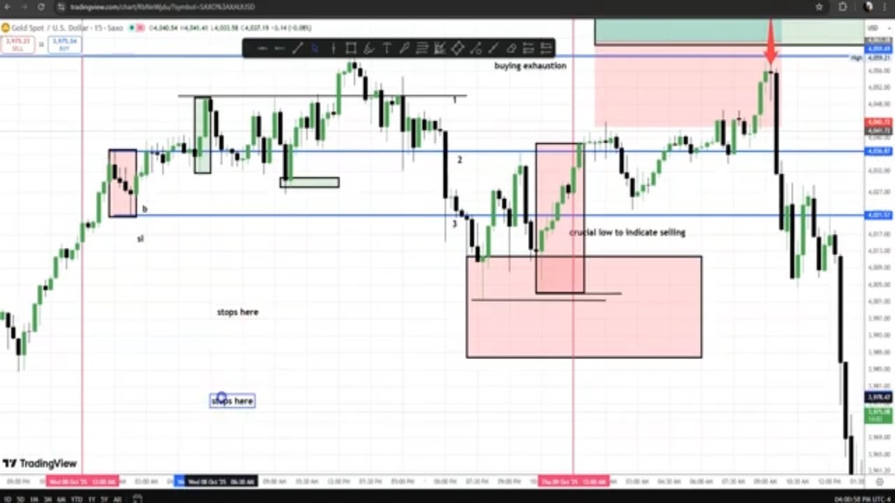 Торговля золотом по алгоритму - я же говорил вам всем не покупать на пике (покупатели остались ни...