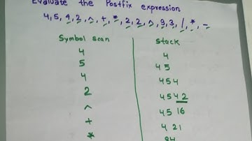 Evaluation of postfix expression using stack(In Hindi)