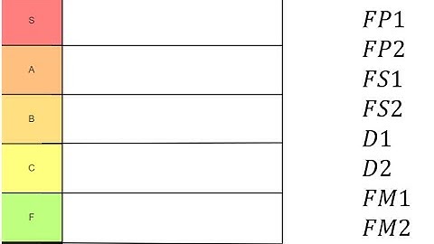 Tier listing the A level further maths modules