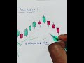 Advance Price Action Series Day- 01 #priceaction #stockmarket #invest