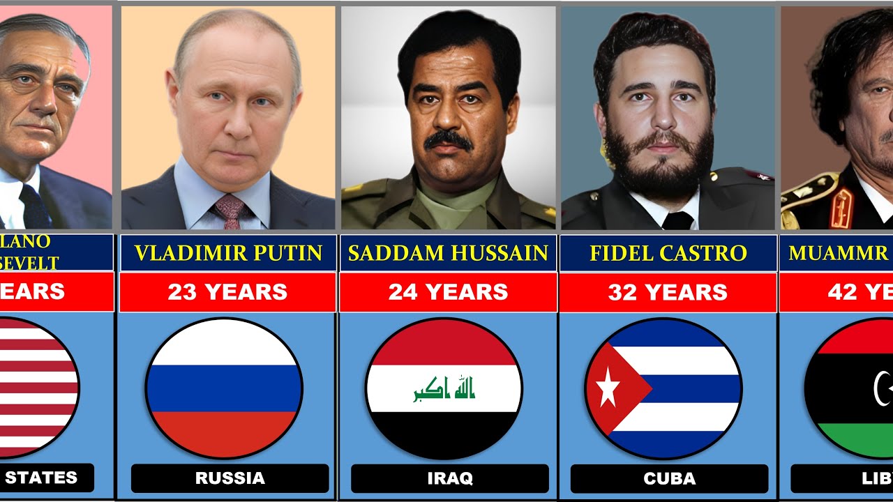 Longest Serving President From Different Countries|@histriphy ...