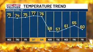 FIRST ALERT: Warmer days ahead of us later this week