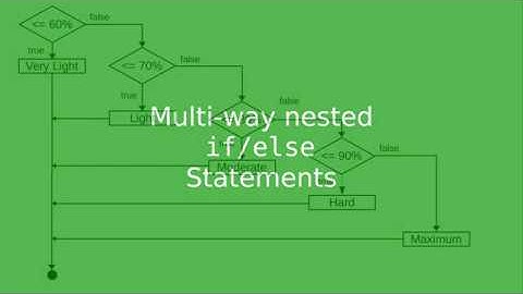 Chapter 3: Multi-way if/else statements