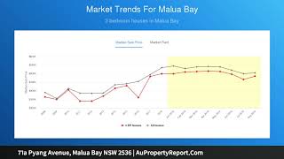 71a Pyang Avenue, Malua Bay NSW 2536 | AuPropertyReport.Com