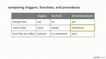 SQL Server tutorial : Comparing triggers, functions, and procedures