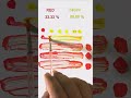 Red and Yellow Transform Into This 🎨 #colormixing