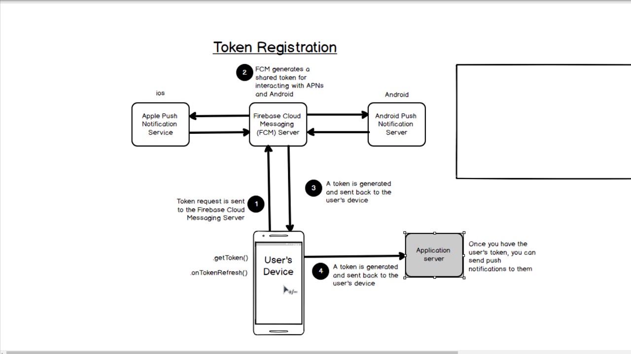 Native messaging host. React Notification Firebase схема. Схема работы Push Notification React native уведомлений. React Push Notifications. Push token.