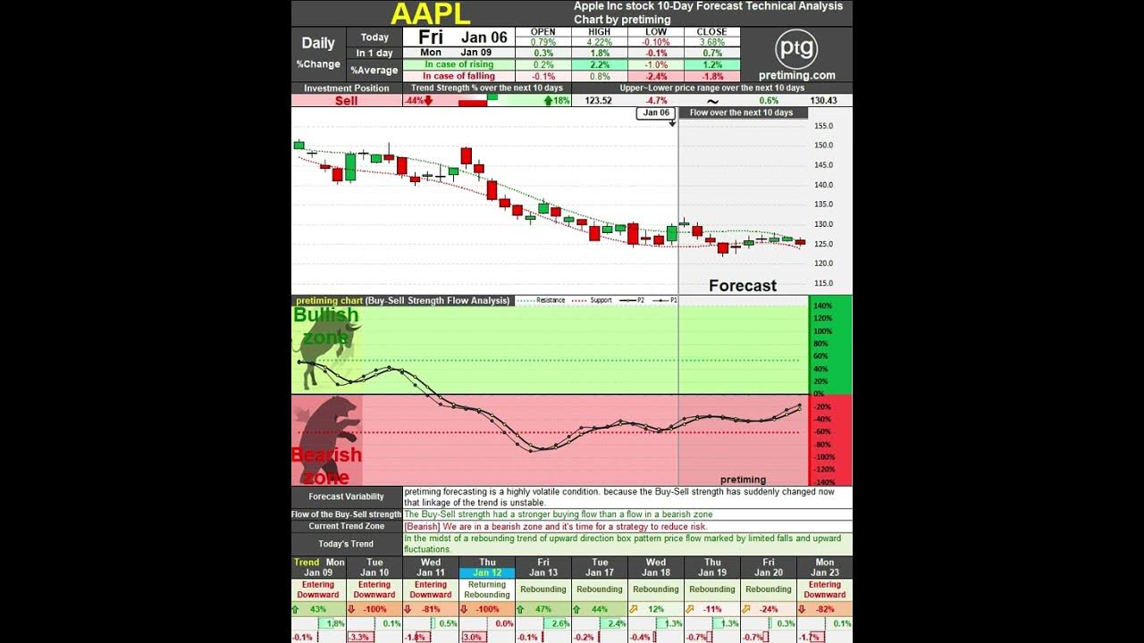 AAPL stock 10 day technical forecast by pretiming YouTube