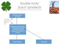 Double Irish Dutch Sandwich Tax Strategy