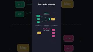 What is Word2Vec? #programming #coding #llm #ai