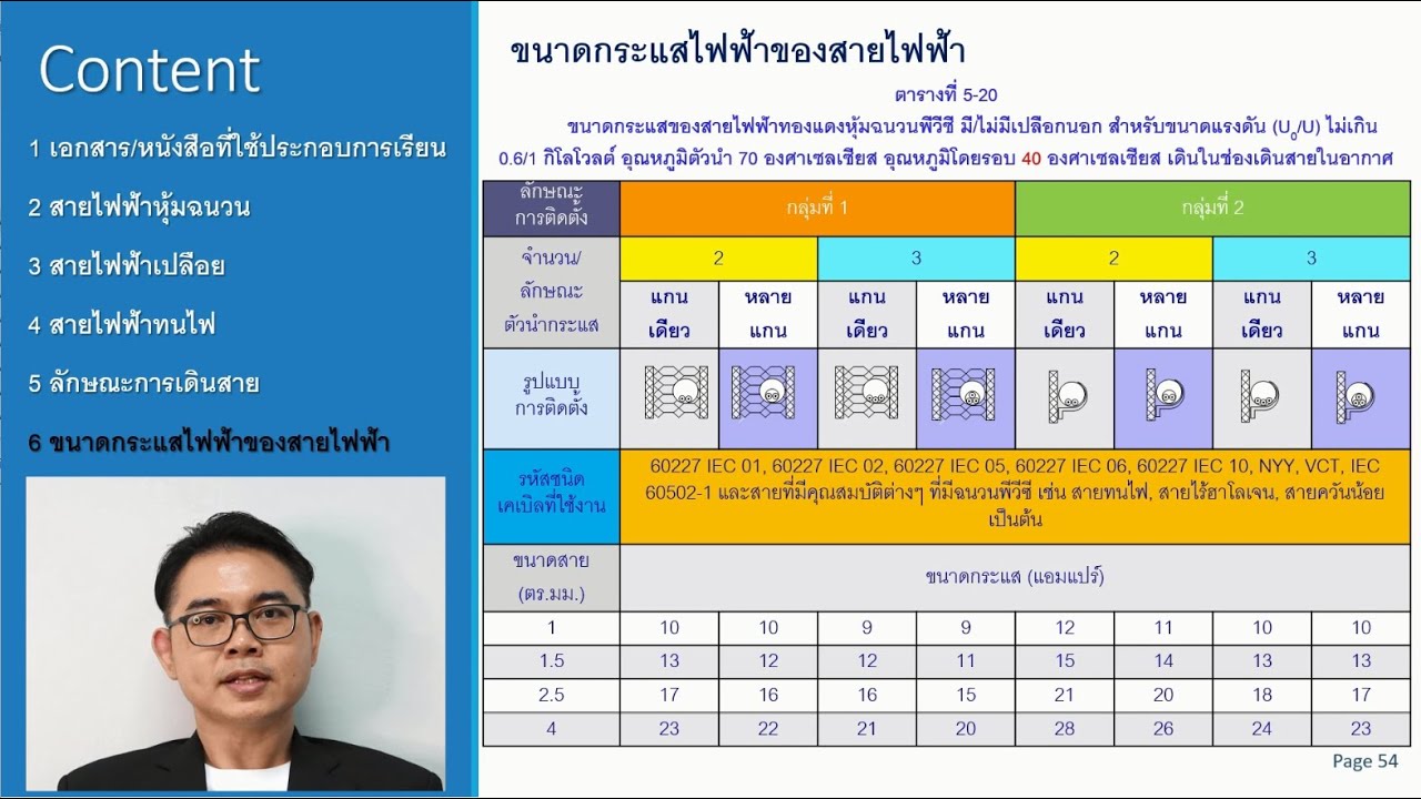 ประเภทของสายไฟฟ้า  2022 New  สายไฟฟ้า