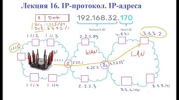 Лекция 16. Интернет протокол IP. IP-адреса: структура и виды.