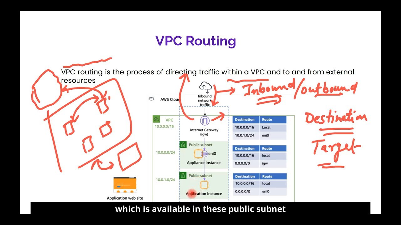 VPC Routing | Multiple-VPC Routing | Routing in AWS Cloud (Explained ...