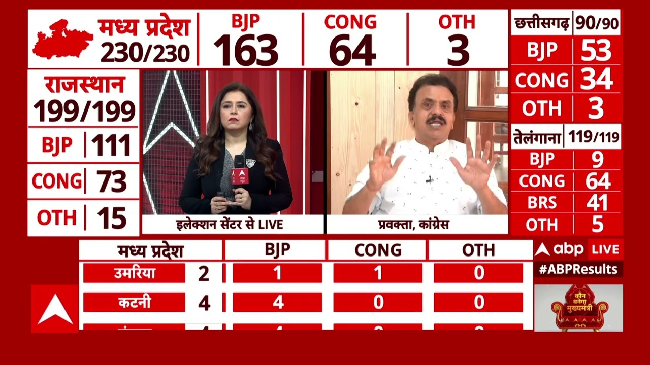 MP Election Results 2023: क्या जनता का भरोसा नहीं जीत पा रही कांग्रेस? सुनिए क्या बोले संजय निरुपम