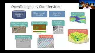 Increasing the Impact of High Resolution Topography Data with OpenTopography