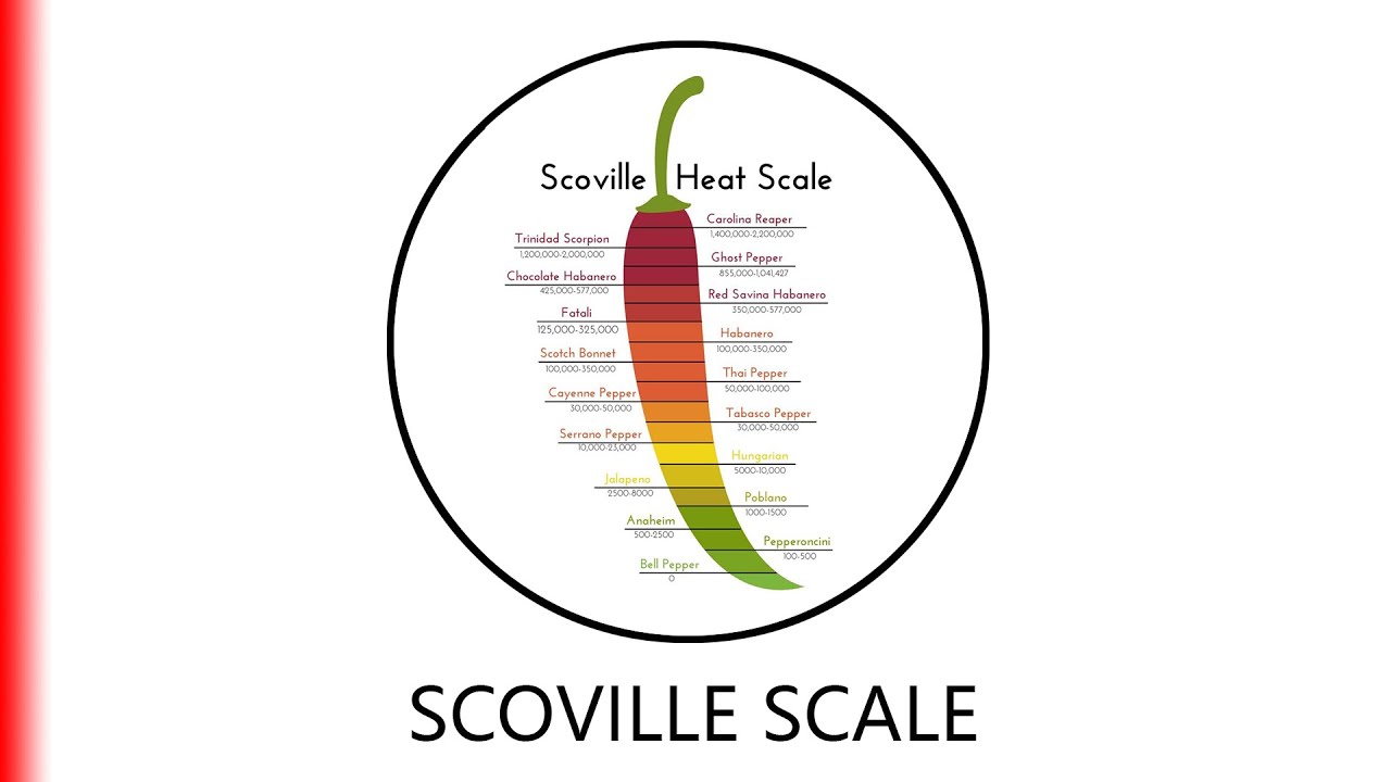 The Scoville scale