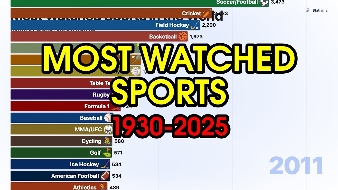 Most Watched Sports in the World 1930-2025 | Bar Chart Race