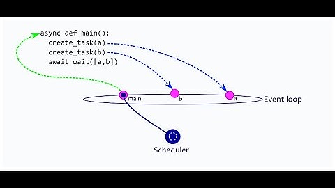 Python Asyncio Wait And Cancellation of Tasks