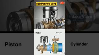 Reciprocating pump working . #cad #pump#design #solidworks #engineering #autocad