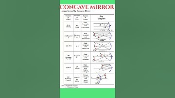 Image formation by concave mirror with all cases //Physics