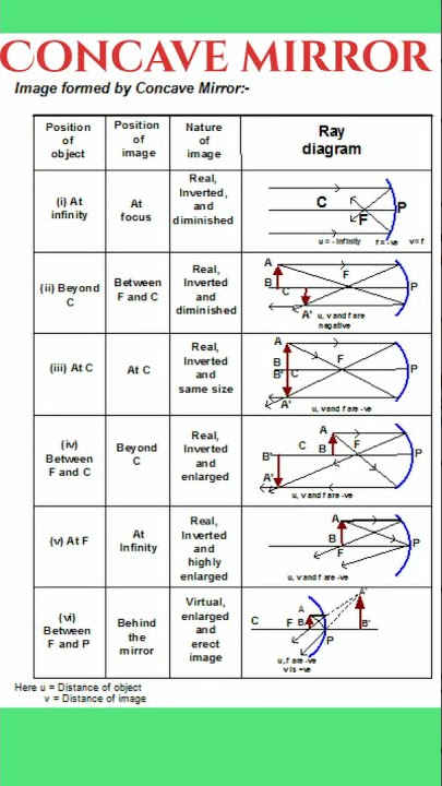 Image formation by concave mirror with all cases //Physics