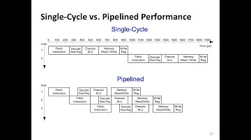 Digital Design and Comp. Arch. - L18: Pipelined Processor Architecture (Spring 2024)