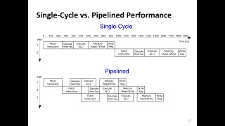 Digital Design and Comp. Arch.  L18: Pipelined Processor Architecture (Spring 2024)