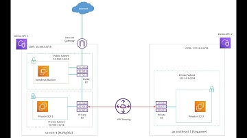 6. AWS Inter-Region VPC Peering Hands on Lab