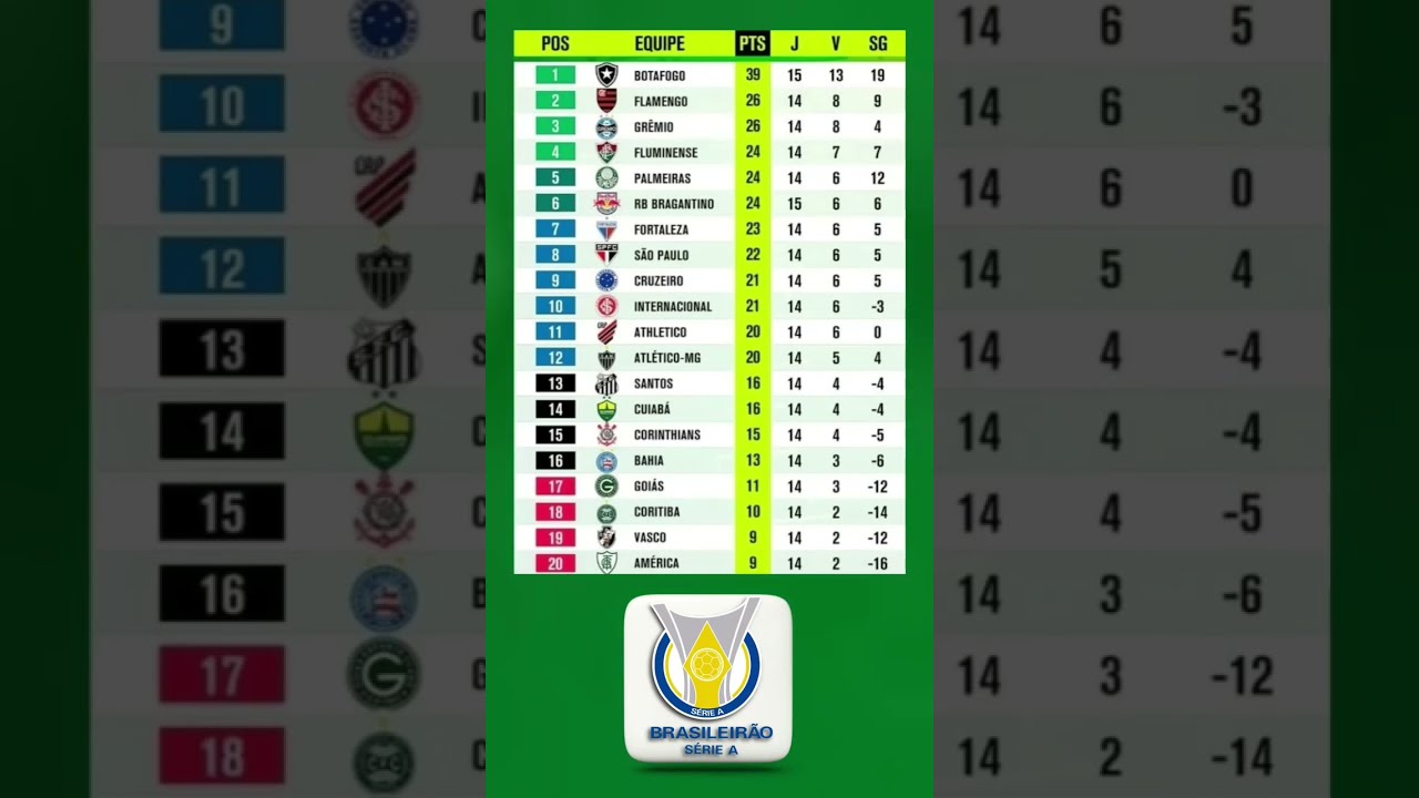 TABELA DO CAMPEONATO BRASILEIRO 2023  CLASSIFICAO SBADO 22072023  RODADA 15 BRASILEIRO 2023