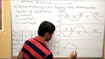 Graphical Representation of  SHM Starting from Extreme Position Oscillation