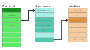 Async Stacks: Making Senders and Coroutines Debuggable - Ian Petersen & Jessica Wong - CppCon 2024
