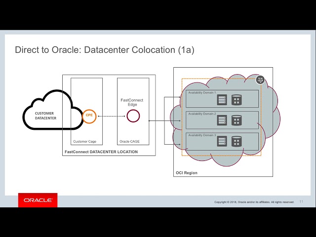 FastConnect: Colocation with Oracle