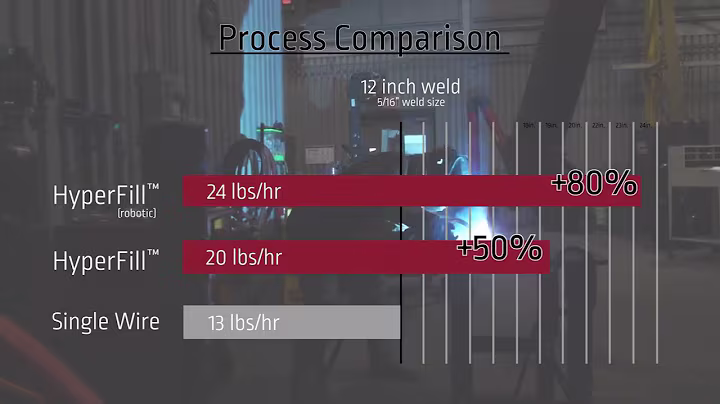 HyperFill –  Innovative twin-wire MIG solution