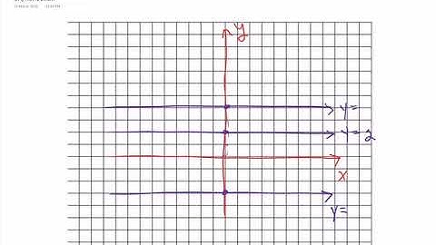 Lines parallel to the x-axis and the y-axis