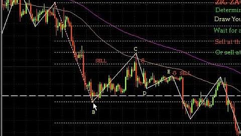 fibonacci and zigzag indicator