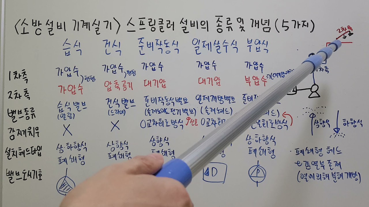 [소방설비기계 실기] 스프링클러설비의 종류 및 개념 총정리_필수시청
