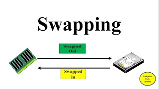 Swapping  in Operating System|Memory Management in Operating System