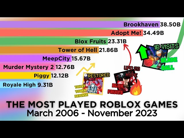 Most Active Roblox Games  Top Active Roblox Games 2023(481~/5160)