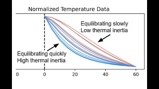 Estimating soil thermal inertia from the passive equilibration of a temperature probe