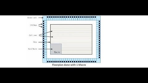 IO Ports, Initializing floorplan, Site Rows & Tracks in ICC2 - Video 4