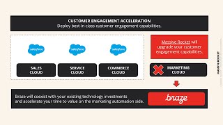 Braze to Salesforce Connector | Integration built by Massive Rocket
